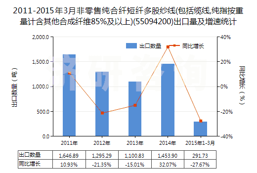 2011-2015年3月非零售純合纖短纖多股紗線(包括纜線,純指按重量計含其他合成纖維85%及以上)(55094200)出口量及增速統(tǒng)計